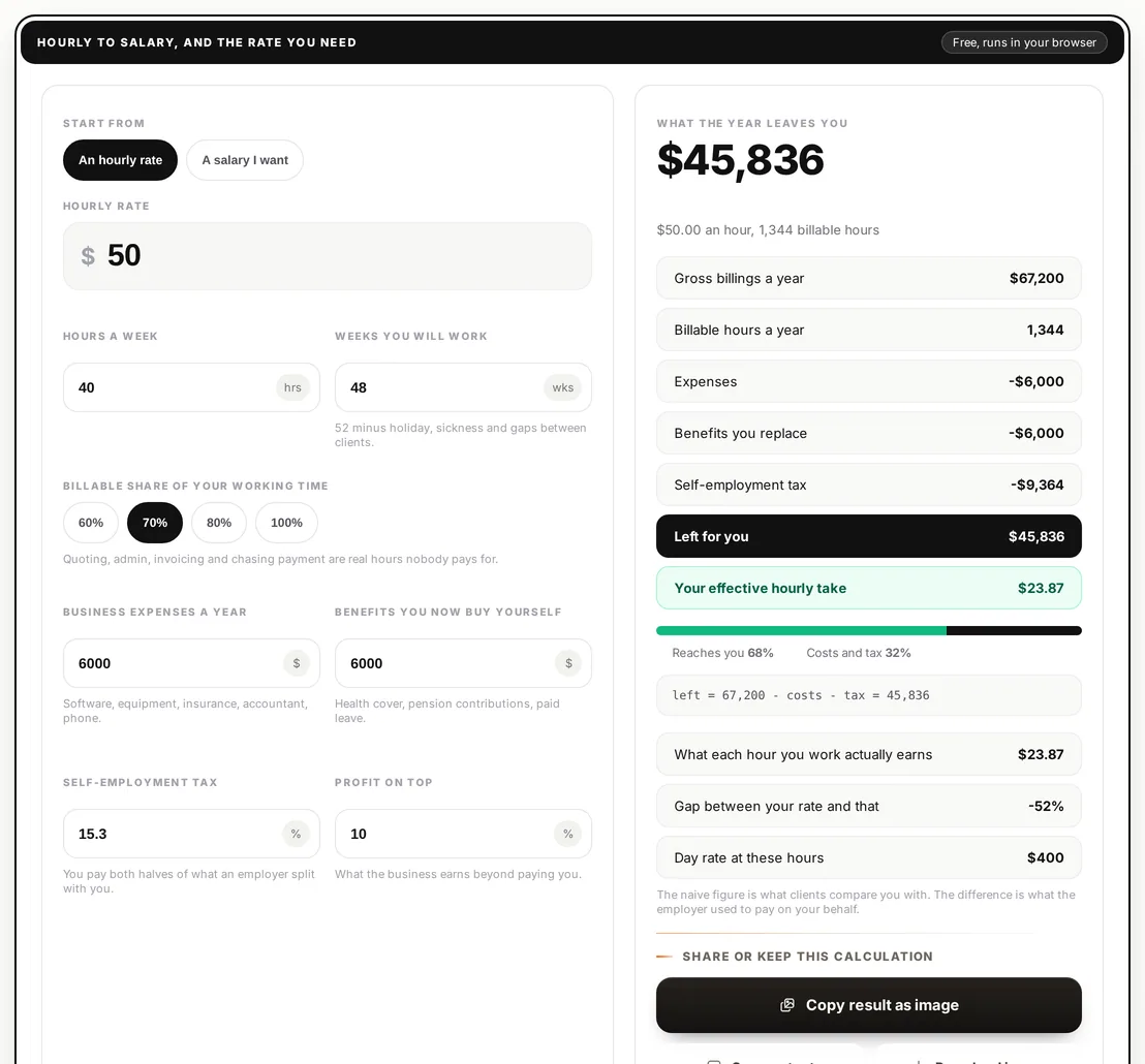 The freelance rate calculator showing an hourly rate converted to an annual take, with billable hours, expenses and self-employment tax