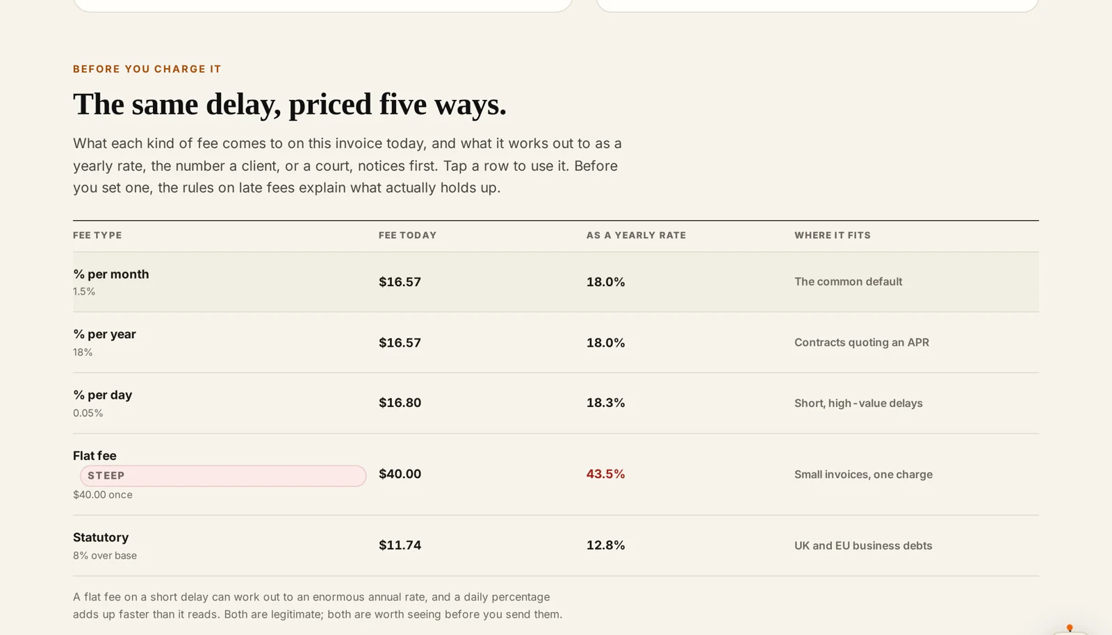Five ways of pricing the same delay side by side, from no fee through a flat charge to a monthly percentage