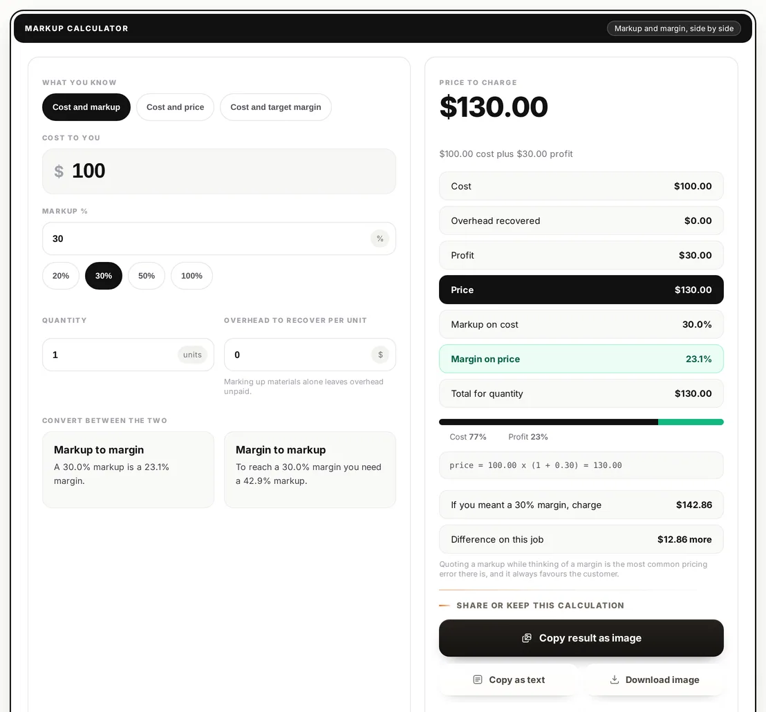 The markup calculator converting between markup and margin, with cost, price and profit shown